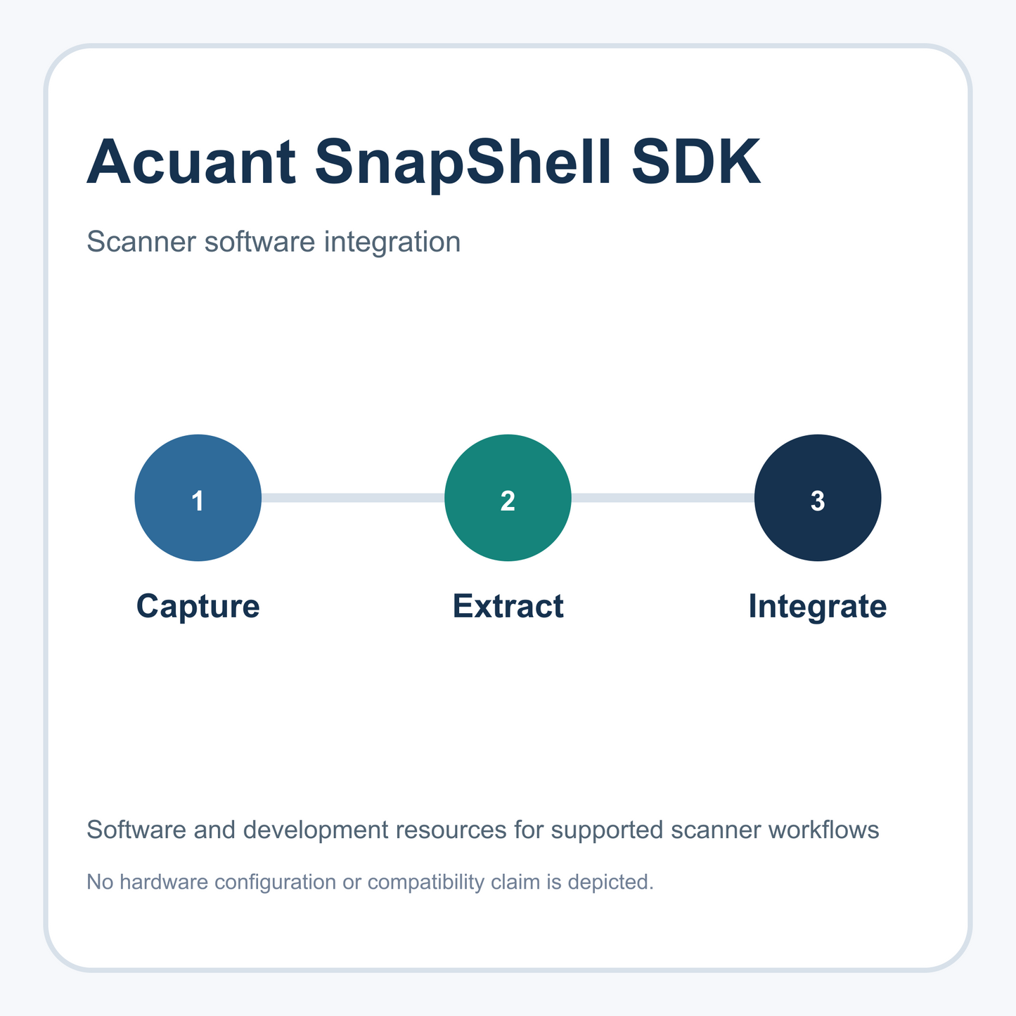Acuant Snapshell SDK