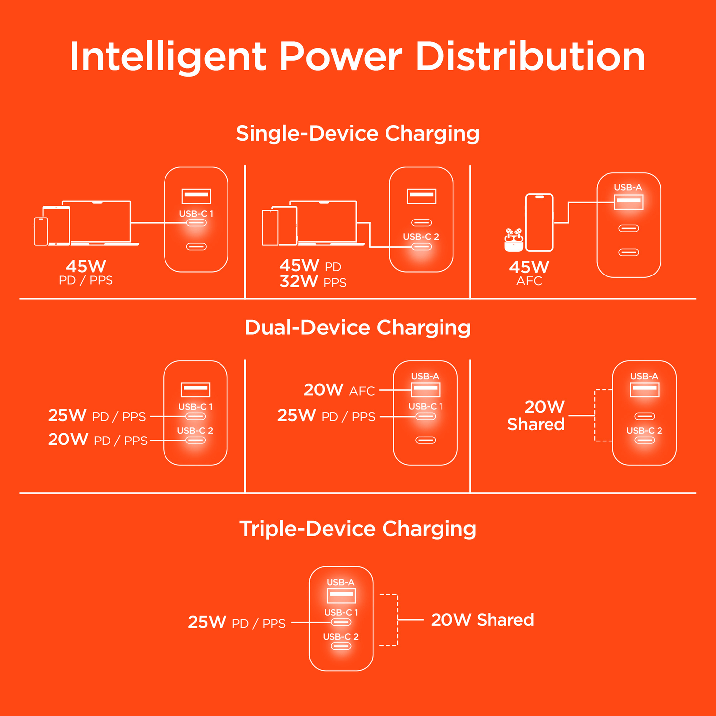 HyperGear 45W USB-C PD PPS Tri-Port GaN Fast Wall Charger