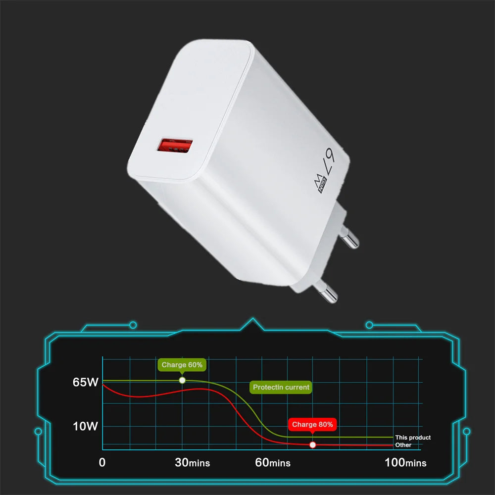 Total 67W GaN USB Charger Fast Charging Mobile Phone Adapter USB Quick Charger QC3.0 Adapter For iPhone15 Samsung Xiaomi Redmi